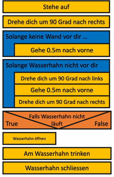 struktogramme_wasserhahn_loesung.png struktogramme_wasserhahn_loesung.png