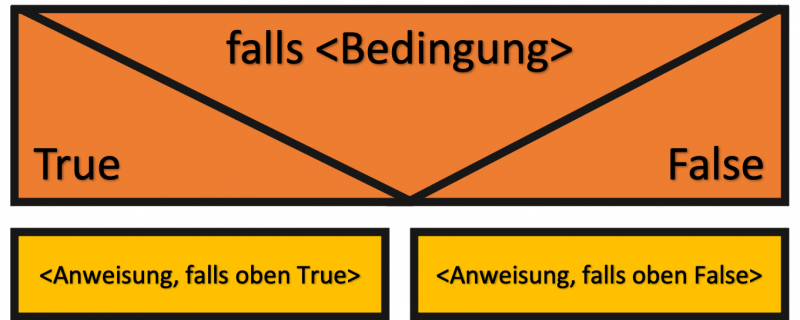 struktogramme_verzweigungen.png struktogramme_verzweigungen.png