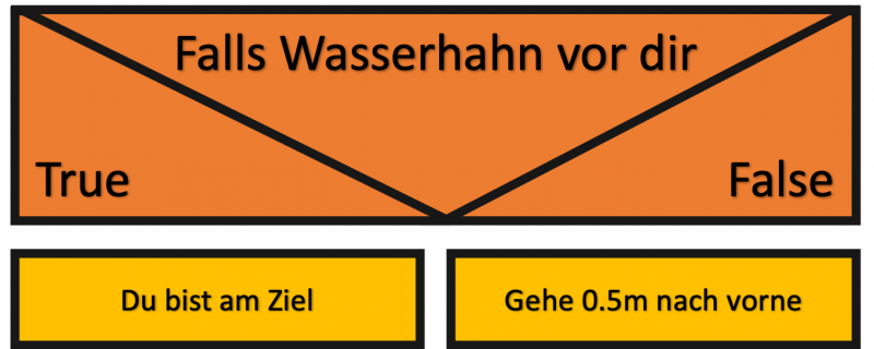 struktogramme_wasserhahn_verzweigung.png struktogramme_wasserhahn_verzweigung.png