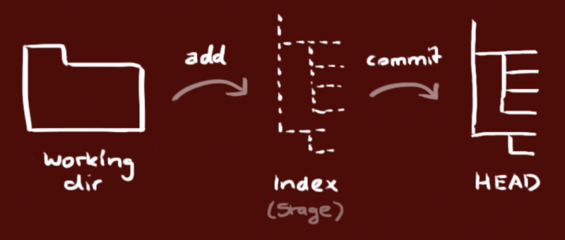 git_wokingdir_index_head.png git_wokingdir_index_head.png