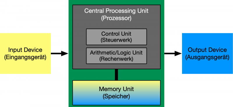 gfif_hardware_vonneumann.png gfif_hardware_vonneumann.png