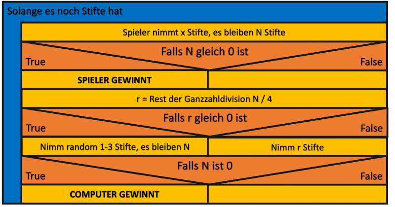 struktogramm_sub_game_ii_c.png struktogramm_sub_game_ii_c.png