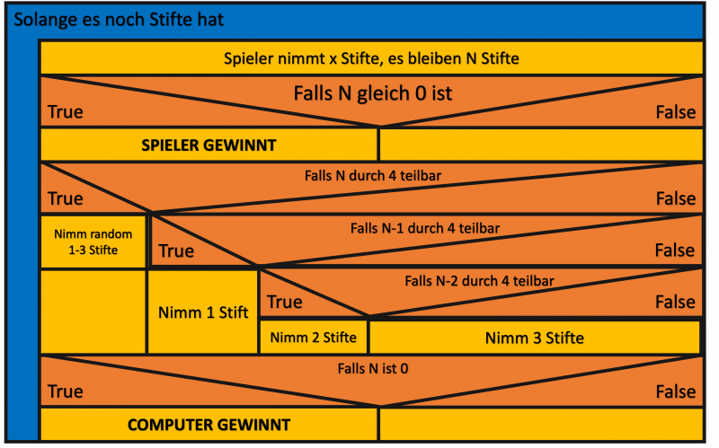 struktogramm_sub_game_ii_b.png struktogramm_sub_game_ii_b.png