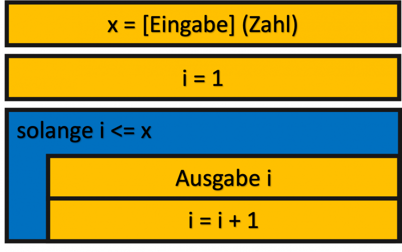 struktogramme_bsp_count.png struktogramme_bsp_count.png
