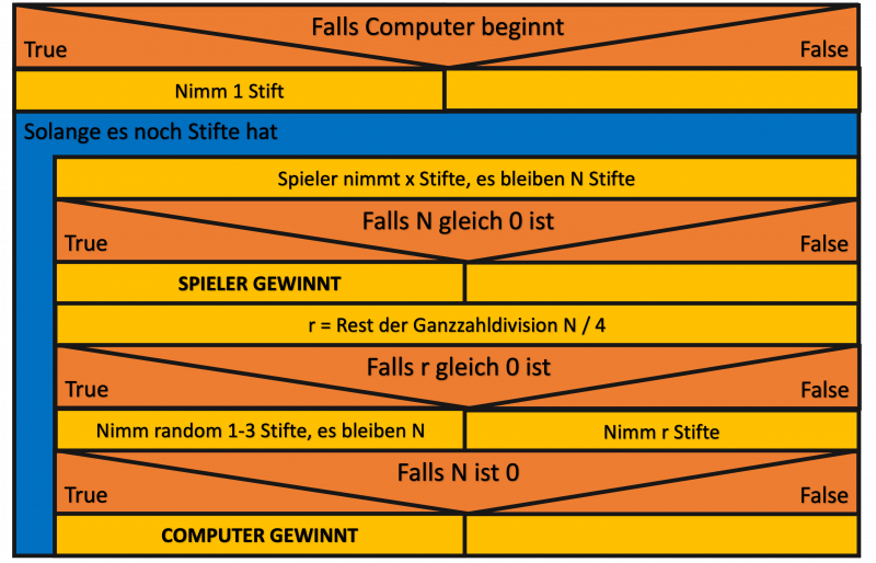 struktogramm_sub_game_iii_c.png struktogramm_sub_game_iii_c.png