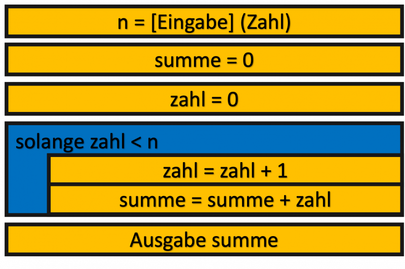 struktogramme_aufgabe_b.png struktogramme_aufgabe_b.png