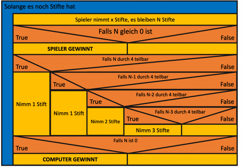 struktogramm_sub_game_ii_a.png struktogramm_sub_game_ii_a.png