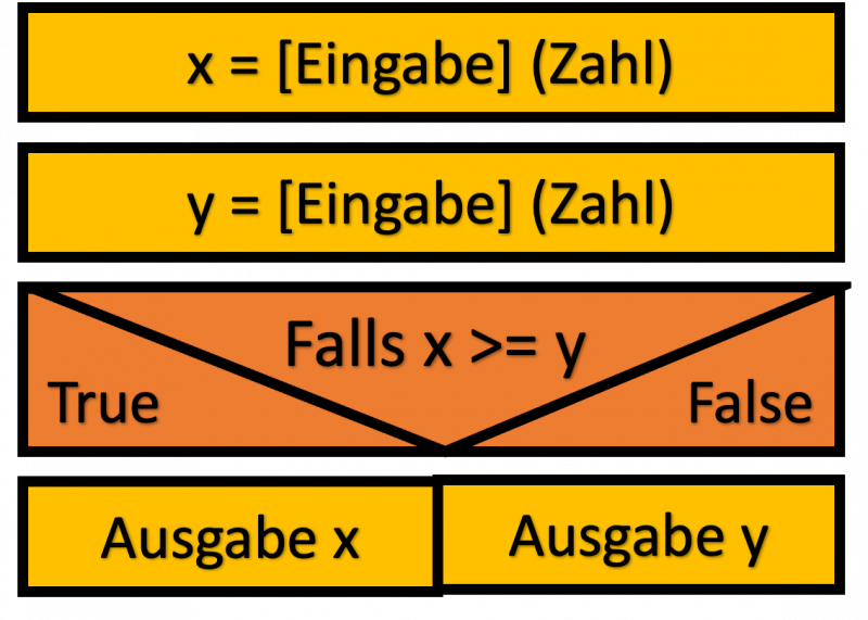 struktogramme_aufgabe_d_lsg.png struktogramme_aufgabe_d_lsg.png