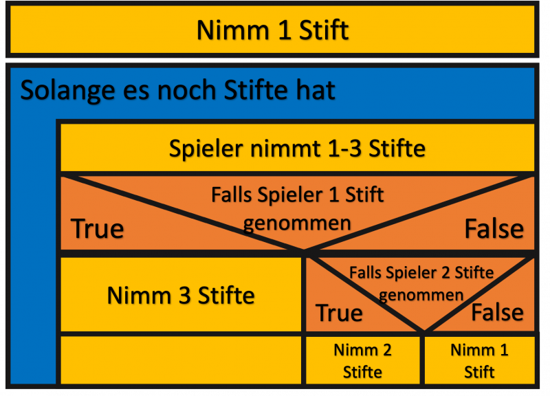 struktogramm_sub_game_i_a.png struktogramm_sub_game_i_a.png