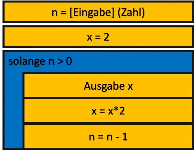 struktogramm_2er_potenzen.png struktogramm_2er_potenzen.png